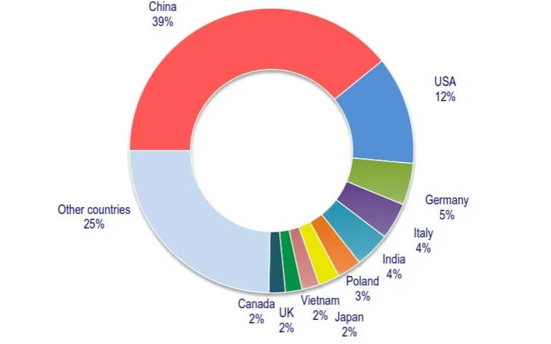 Pourcentage de la production mondiale de meubles