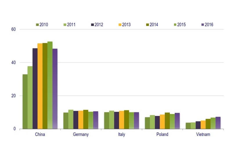 Principaux pays exportateurs de meubles.Les exportations pour 2010-2016 s'élèvent actuellement à 1 milliard de dollars